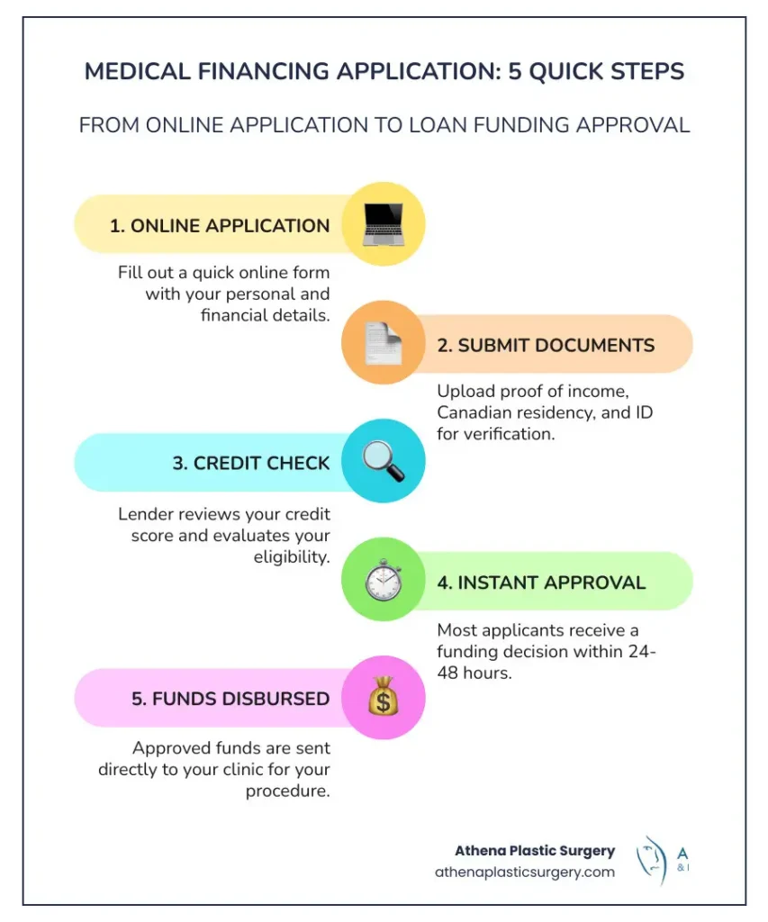medical financing application process - Breast Augmentation Cost
